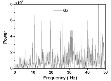 The spectrogram of x and y signals of accelerometer