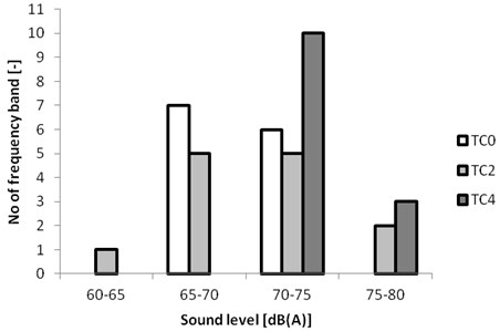 A change in the number of frequency bands depending on the recorded sound level