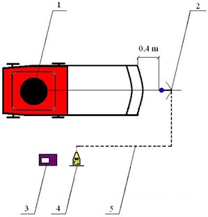 The diagram of the measurement site: 1 – lawnmower, 2 – measurement microphone  set on the tripod on the level of 167 cm above the ground, 3 – the weather station,  4 – the sound level meter, 5 – wire connecting the meter with the microphone
