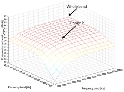Sum of the 1/3 octave band sound levels, where: a) TC0, b) TC2, c) TC4