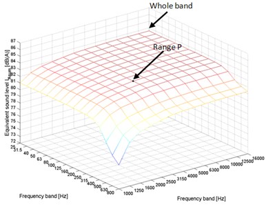Sum of the 1/3 octave band sound levels, where: a) TC0, b) TC2, c) TC4