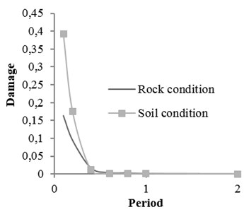 Damage curve for soil and rock conditions M= 5.5, R= 50