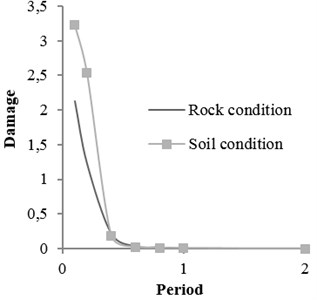 Damage curve for soil and rock conditions M= 5.5, R= 50
