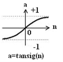 Tansig function shape