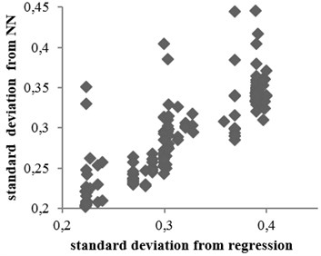 Standard deviation values obtained from neural network method  versus nonlinear regression relation: a) rock condition, b) soil condition