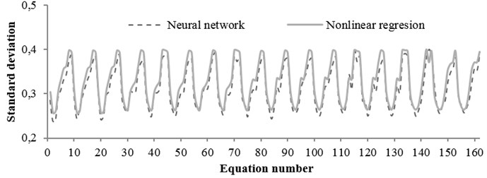 The standard deviation values obtained from regression  and neural network for any equation (rock condition)