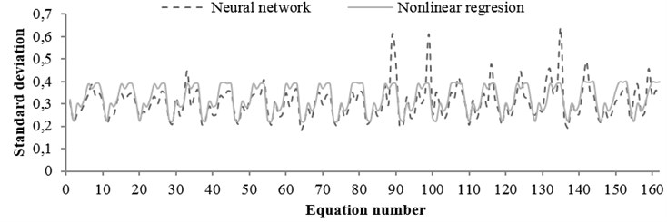 The standard deviation values obtained from regression  and neural network for any equation (soil condition)