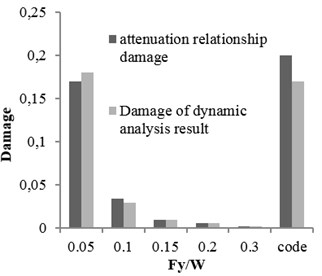 The damages obtained from time history analysis and attenuation relation for 10-story building