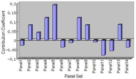 Contribution coefficients of the panels