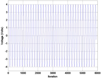The disturbance input with sinusoidal signal