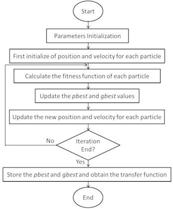 The flow chart of PSO algorithm