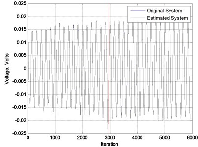 The vibration of the beam in time domain modeled by PSO algorithm