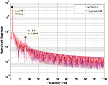 The comparison of vibration modes between the predicted model and the real system
