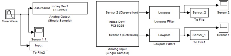 The block diagram of data acquisition system using Matlab Simulink toolbox