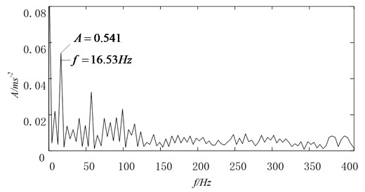 The first IMF with amplitude spectrum by the optimized Hermite-based EMD method