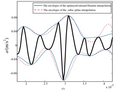 The envelopes of the optimized Hermite interpolation (blue line)  and cubic spline (red dashed line) interpolation