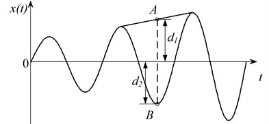 The amplitude modulated waveform and the A and B point is symmetric  or approximated symmetric about the horizontal t
