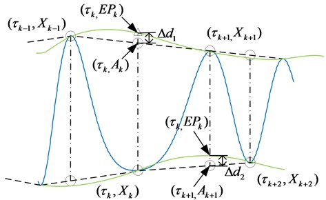 Illustration of the parameter determining index theory