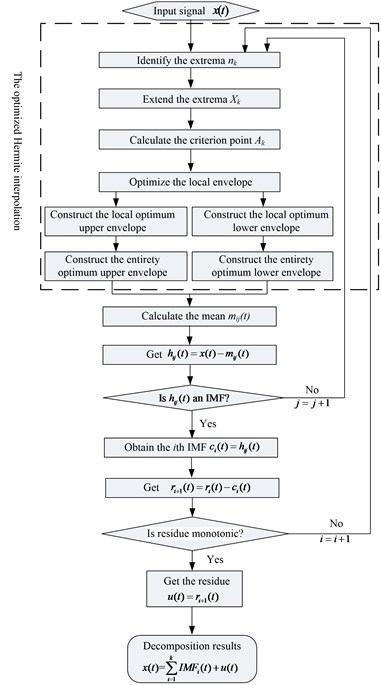 Flow chart of optimized rational Hermite-based EMD method