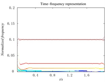 The time-frequency distribution  of the IMFs derived from the original EMD method