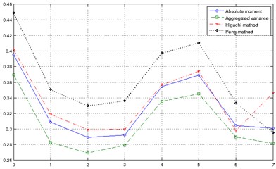 Hurst exponent estimation for the artificial motor aging data using absolute moment, aggregated variance, Higuchi and Peng method