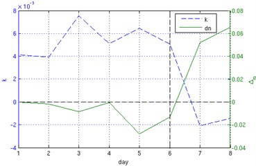 Linear function coefficients for H³VD components for each day