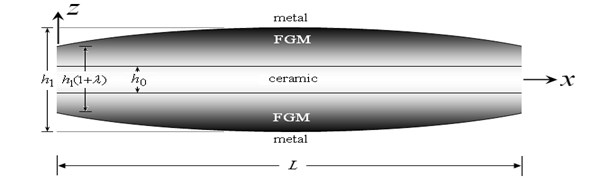 Plot of the FG sandwich beam with a doubly convex thickness variation (-0.5≤λ≤0)