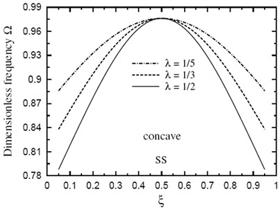 Dimensionless fundamental frequency Ω through the length of a doubly concave SS sandwich beam of fully metallic faces and a ceramic core  (k→∞, h1/h0=3, L/h0=10)