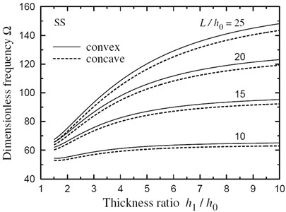 Natural frequency Ω vs thickness ratio h1/h0 for a SS FG sandwich beam with doubly convex/concave thickness variation