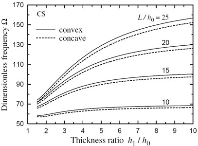 Natural frequency Ω vs thickness ratio h1/h0 for a CS FG sandwich beam with doubly convex/concave thickness variation
