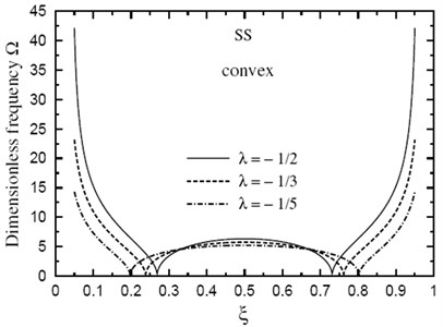 Fundamental frequency Ω through the length of a doubly convex SS FG sandwich beam for different values of ξ(k=5, h1/h0=3, L/h0=10)