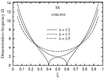 Fundamental frequency Ω through the length of a doubly concave SS FG sandwich beam for different values of ξ(k=5, h1/h0=3, L/h0=10)