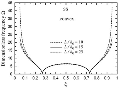 Fundamental frequency Ω through the length of a doubly convex SS FG sandwich beam for different values of L/h0(k=3.5, h1/h0=3)