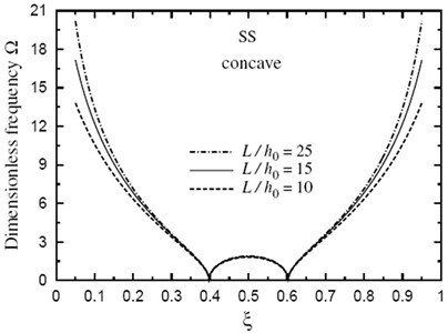 Fundamental frequency Ω through the length of a doubly concave SS FG sandwich beam for different values of L/h0(k=3.5, h1/h0=3)