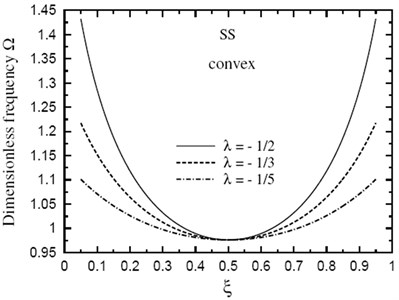 Fundamental frequency Ω through the length of a doubly convex SS sandwich beam of fully metallic faces and a ceramic core  (k→∞, h1/h0=3, L/h0=10)