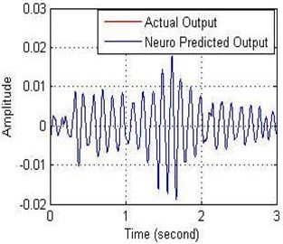 a) Relationship between the amplitude and b) error with time of NN-NARX model
