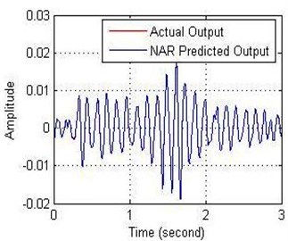 a) Relationship between the amplitude and b) error with time of NN-NAR model