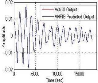 a) Relationship between the amplitude and b) error with time of ANFIS model