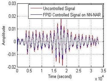 FPID controller performance on NN-NAR for: a) the amplitude and b) the error