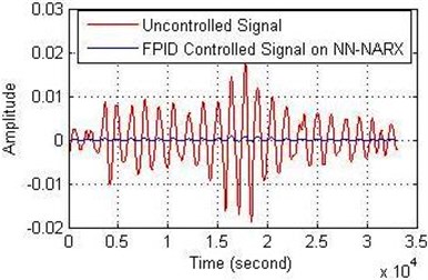 FPID controller performance on NN-NARX for: a) the amplitude and b) the error