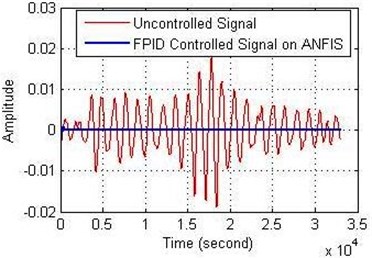 FPID controller performance on ANFIS for: a) the amplitude and b) the error