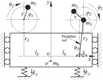 Dynamics model of the vibrating system