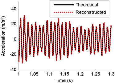 Theoretical response and reconstructed response of DOF-2 (no noise)