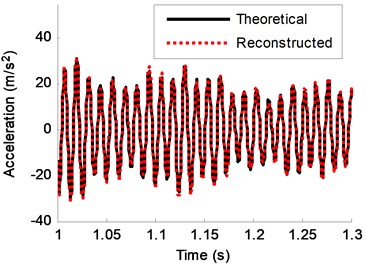 Theoretical response and reconstructed response of DOF-2 (2 % noise)