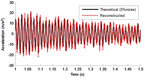 Theoretical response and reconstructed response of DOF-5 from 1-1.5 s (5 % noise)