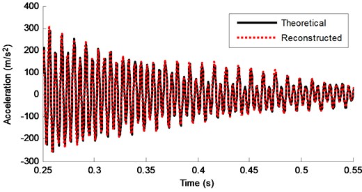 Theoretical response and reconstructed response of DOF-3 for Case 5