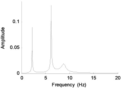 Fourier spectra of displacement response  of DOF-1