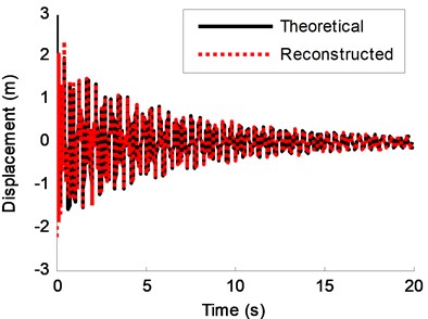 Theoretical response and reconstructed response (using the REMD method) of DOF-3