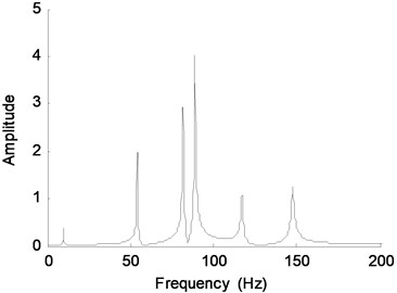 Fourier spectra of acceleration response  of DOF-4