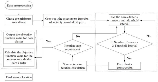 Flow chart of dynamic cluster and source location